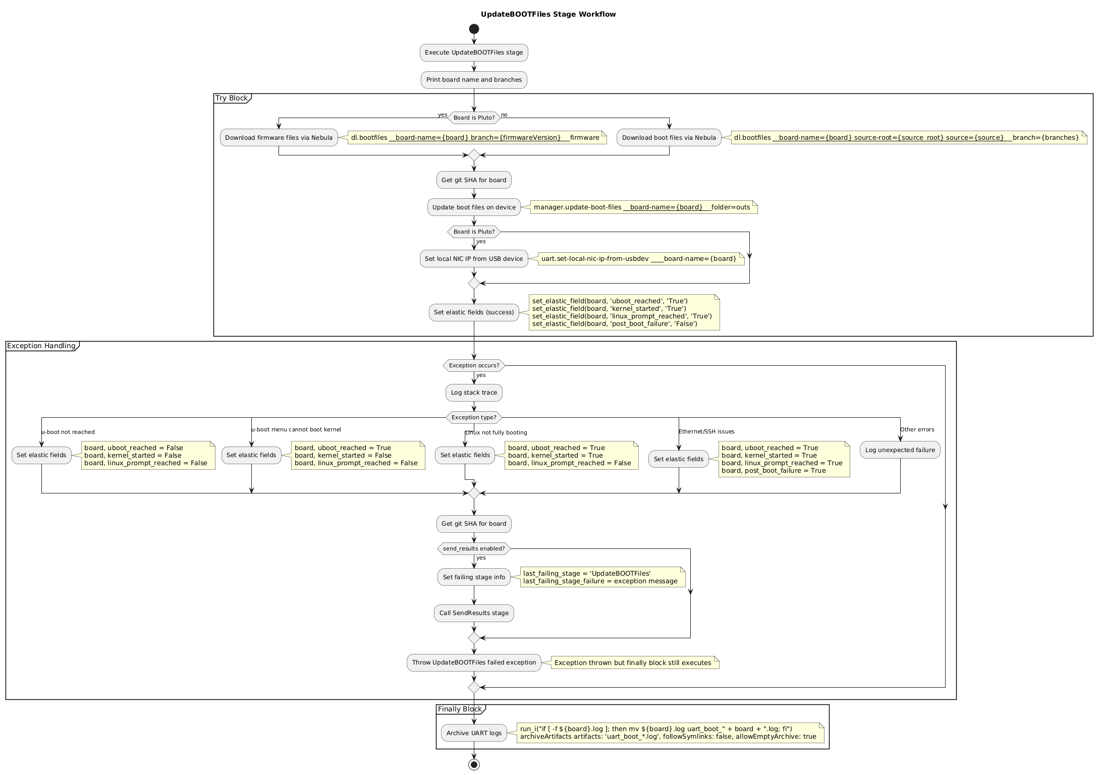 @startuml UpdateBOOTFiles Workflow
start
title UpdateBOOTFiles Stage Workflow
:Execute UpdateBOOTFiles stage;
:Print board name and branches;

partition "Try Block" {
  if (Board is Pluto?) then (yes)
    :Download firmware files via Nebula;
    note right: dl.bootfiles ____board-name={board} ____branch={firmwareVersion} ____firmware
  else (no)
    :Download boot files via Nebula;
    note right: dl.bootfiles ____board-name={board} ____source-root={source_root} ____source={source} ____branch={branches}
  endif
  :Get git SHA for board;
  :Update boot files on device;
  note right: manager.update-boot-files ____board-name={board} ____folder=outs
  if (Board is Pluto?) then (yes)
    :Set local NIC IP from USB device;
    note right: uart.set-local-nic-ip-from-usbdev ____board-name={board}
  endif
  :Set elastic fields (success);
  note right
  set_elastic_field(board, 'uboot_reached', 'True')
  set_elastic_field(board, 'kernel_started', 'True')
  set_elastic_field(board, 'linux_prompt_reached', 'True')
  set_elastic_field(board, 'post_boot_failure', 'False')
  end note
}

partition "Exception Handling" {
  if (Exception occurs?) then (yes)
    :Log stack trace;
    switch (Exception type?)
    case (u-boot not reached)
      :Set elastic fields;
      note right
      board, uboot_reached = False
      board, kernel_started = False
      board, linux_prompt_reached = False
      end note
    case (u-boot menu cannot boot kernel)
      :Set elastic fields;
      note right
      board, uboot_reached = True
      board, kernel_started = False
      board, linux_prompt_reached = False
      end note
    case (Linux not fully booting)
      :Set elastic fields;
      note right
      board, uboot_reached = True
      board, kernel_started = True
      board, linux_prompt_reached = False
      end note
    case (Ethernet/SSH issues)
      :Set elastic fields;
      note right
      board, uboot_reached = True
      board, kernel_started = True
      board, linux_prompt_reached = True
      board, post_boot_failure = True
      end note
    case (Other errors)
      :Log unexpected failure;
    endswitch
    :Get git SHA for board;
    if (send_results enabled?) then (yes)
      :Set failing stage info;
      note right
      last_failing_stage = 'UpdateBOOTFiles'
      last_failing_stage_failure = exception message
      end note
      :Call SendResults stage;
    endif
    :Throw UpdateBOOTFiles failed exception;
    note right: Exception thrown but finally block still executes
  endif
}

partition "Finally Block" {
  :Archive UART logs;
  note right
  run_i("if [ -f ${board}.log ]; then mv ${board}.log uart_boot_" + board + ".log; fi")
  archiveArtifacts artifacts: 'uart_boot_*.log', followSymlinks: false, allowEmptyArchive: true
  end note
}

stop
@enduml
    Success Case:
    - uboot_reached: True
    - kernel_started: True  
    - linux_prompt_reached: True
    - post_boot_failure: False
end note

alt Exception occurs
    UBF -> UBF: Analyze exception message
    
    alt u-boot not reached
        UBF -> ES: Set uboot_reached=False, kernel_started=False, linux_prompt_reached=False
    else u-boot menu cannot boot kernel
        UBF -> ES: Set uboot_reached=True, kernel_started=False, linux_prompt_reached=False
    else Linux not fully booting
        UBF -> ES: Set uboot_reached=True, kernel_started=True, linux_prompt_reached=False
    else Ethernet/SSH issues
        UBF -> ES: Set uboot_reached=True, kernel_started=True, linux_prompt_reached=True, post_boot_failure=True
    else Other errors
        UBF -> UBF: Log unexpected failure
    end
    
    UBF -> UBF: get_gitsha(board)
    
    alt send_results enabled
        UBF -> ES: Set last_failing_stage=UpdateBOOTFiles
        UBF -> ES: Set last_failing_stage_failure message
        UBF -> UBF: Call SendResults stage
    end
    
    UBF -> JP: Throw UpdateBOOTFiles failed exception
end

UBF -> UBF: Archive UART logs (rename {board}.log to uart_boot_{board}.log)
UBF -> JP: Stage completed

@enduml