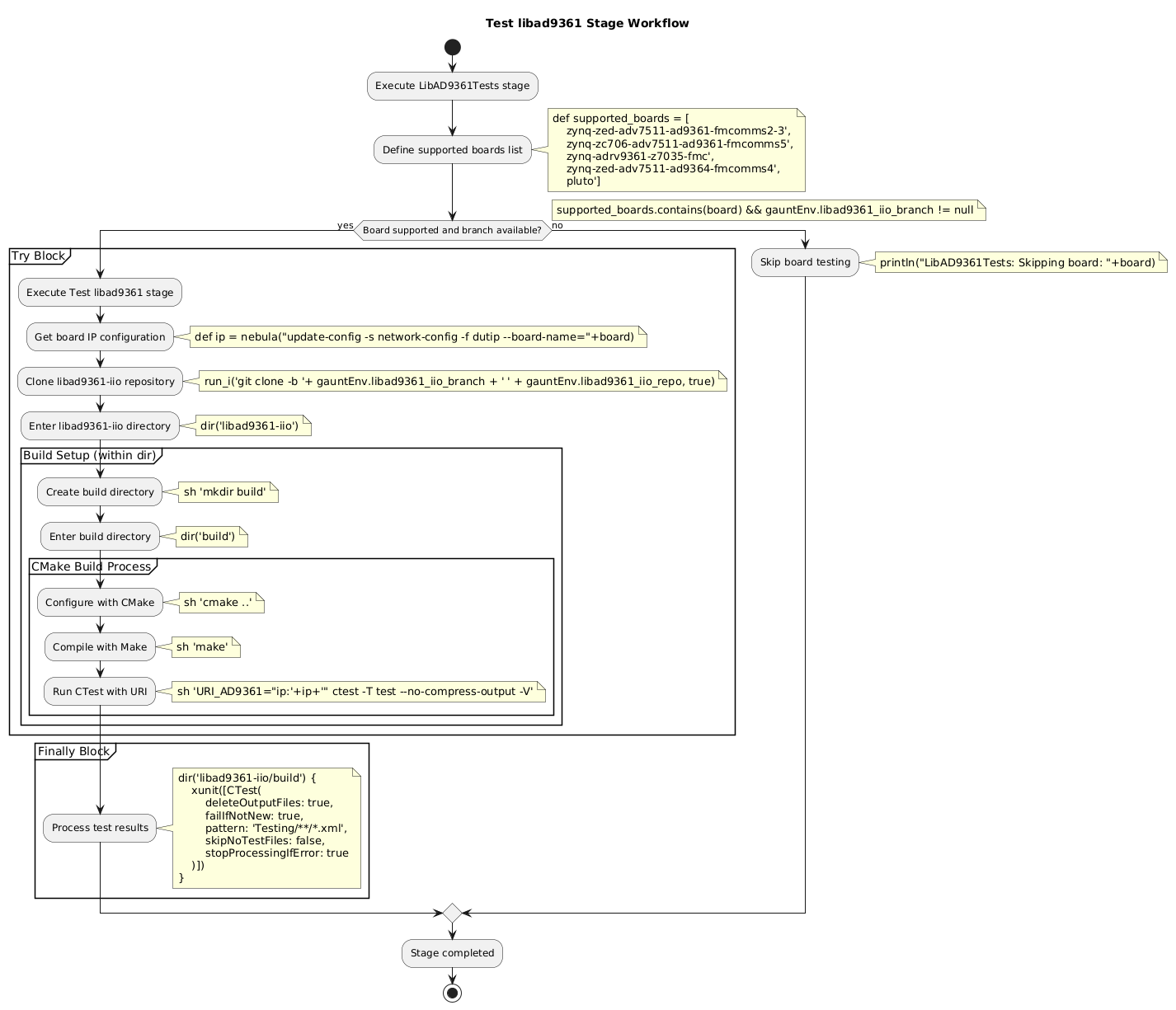 @startuml LibAD9361Tests Workflow
start
title Test libad9361 Stage Workflow
:Execute LibAD9361Tests stage;

:Define supported boards list;
note right 
def supported_boards = [
    zynq-zed-adv7511-ad9361-fmcomms2-3',
    zynq-zc706-adv7511-ad9361-fmcomms5',
    zynq-adrv9361-z7035-fmc',
    zynq-zed-adv7511-ad9364-fmcomms4',
    pluto']
end note

if (Board supported and branch available?) then (yes)
  note right: supported_boards.contains(board) && gauntEnv.libad9361_iio_branch != null
  
  partition "Try Block" {
    :Execute Test libad9361 stage;
    :Get board IP configuration;
    note right: def ip = nebula("update-config -s network-config -f dutip --board-name="+board)
    
    :Clone libad9361-iio repository;
    note right: run_i('git clone -b '+ gauntEnv.libad9361_iio_branch + ' ' + gauntEnv.libad9361_iio_repo, true)
    
    :Enter libad9361-iio directory;
    note right: dir('libad9361-iio')
    
    partition "Build Setup (within dir)" {
      :Create build directory;
      note right: sh 'mkdir build'
      
      :Enter build directory;
      note right: dir('build')
      
      partition "CMake Build Process" {
        :Configure with CMake;
        note right: sh 'cmake ..'
        
        :Compile with Make;
        note right: sh 'make'
        
        :Run CTest with URI;
        note right: sh 'URI_AD9361="ip:'+ip+'" ctest -T test --no-compress-output -V'
      }
    }
  }
  
  partition "Finally Block" {
    :Process test results;
    note right
    dir('libad9361-iio/build') {
        xunit([CTest(
            deleteOutputFiles: true,
            failIfNotNew: true,
            pattern: 'Testing/**/*.xml',
            skipNoTestFiles: false,
            stopProcessingIfError: true
        )])
    }
    end note
  }
  
else (no)
  :Skip board testing;
  note right: println("LibAD9361Tests: Skipping board: "+board)
endif

:Stage completed;
stop
@enduml