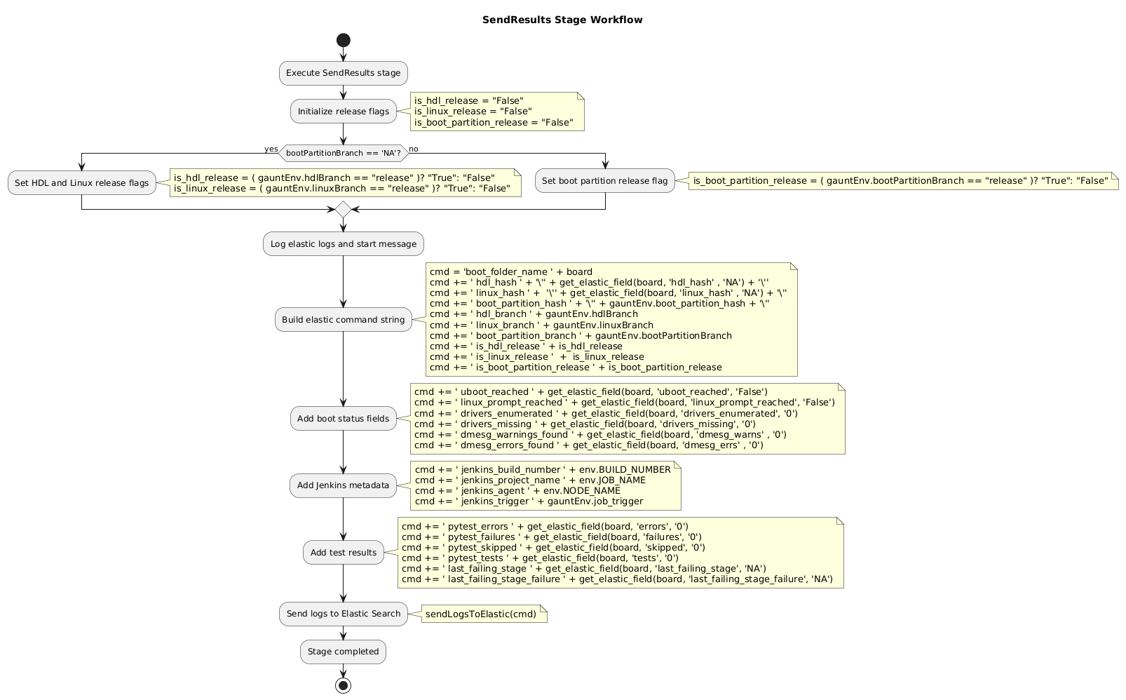 @startuml SendResults Workflow
start
title SendResults Stage Workflow
:Execute SendResults stage;
:Initialize release flags;
note right
is_hdl_release = "False"
is_linux_release = "False"
is_boot_partition_release = "False"
end note

if (bootPartitionBranch == 'NA'?) then (yes)
  :Set HDL and Linux release flags;
  note right
  is_hdl_release = ( gauntEnv.hdlBranch == "release" )? "True": "False"
  is_linux_release = ( gauntEnv.linuxBranch == "release" )? "True": "False"
  end note
else (no)
  :Set boot partition release flag;
  note right
  is_boot_partition_release = ( gauntEnv.bootPartitionBranch == "release" )? "True": "False"
  end note
endif

:Log elastic logs and start message;
:Build elastic command string;
note right
cmd = 'boot_folder_name ' + board
cmd += ' hdl_hash ' + '\'' + get_elastic_field(board, 'hdl_hash' , 'NA') + '\''
cmd += ' linux_hash ' +  '\'' + get_elastic_field(board, 'linux_hash' , 'NA') + '\''
cmd += ' boot_partition_hash ' + '\'' + gauntEnv.boot_partition_hash + '\''
cmd += ' hdl_branch ' + gauntEnv.hdlBranch
cmd += ' linux_branch ' + gauntEnv.linuxBranch
cmd += ' boot_partition_branch ' + gauntEnv.bootPartitionBranch
cmd += ' is_hdl_release ' + is_hdl_release
cmd += ' is_linux_release '  +  is_linux_release
cmd += ' is_boot_partition_release ' + is_boot_partition_release
end note

:Add boot status fields;
note right
cmd += ' uboot_reached ' + get_elastic_field(board, 'uboot_reached', 'False')
cmd += ' linux_prompt_reached ' + get_elastic_field(board, 'linux_prompt_reached', 'False')
cmd += ' drivers_enumerated ' + get_elastic_field(board, 'drivers_enumerated', '0')
cmd += ' drivers_missing ' + get_elastic_field(board, 'drivers_missing', '0')
cmd += ' dmesg_warnings_found ' + get_elastic_field(board, 'dmesg_warns' , '0')
cmd += ' dmesg_errors_found ' + get_elastic_field(board, 'dmesg_errs' , '0')
end note

:Add Jenkins metadata;
note right
cmd += ' jenkins_build_number ' + env.BUILD_NUMBER
cmd += ' jenkins_project_name ' + env.JOB_NAME
cmd += ' jenkins_agent ' + env.NODE_NAME
cmd += ' jenkins_trigger ' + gauntEnv.job_trigger
end note

:Add test results;
note right
cmd += ' pytest_errors ' + get_elastic_field(board, 'errors', '0')
cmd += ' pytest_failures ' + get_elastic_field(board, 'failures', '0')
cmd += ' pytest_skipped ' + get_elastic_field(board, 'skipped', '0')
cmd += ' pytest_tests ' + get_elastic_field(board, 'tests', '0')
cmd += ' last_failing_stage ' + get_elastic_field(board, 'last_failing_stage', 'NA')
cmd += ' last_failing_stage_failure ' + get_elastic_field(board, 'last_failing_stage_failure', 'NA')
end note

:Send logs to Elastic Search;
note right: sendLogsToElastic(cmd)
:Stage completed;
stop
@enduml