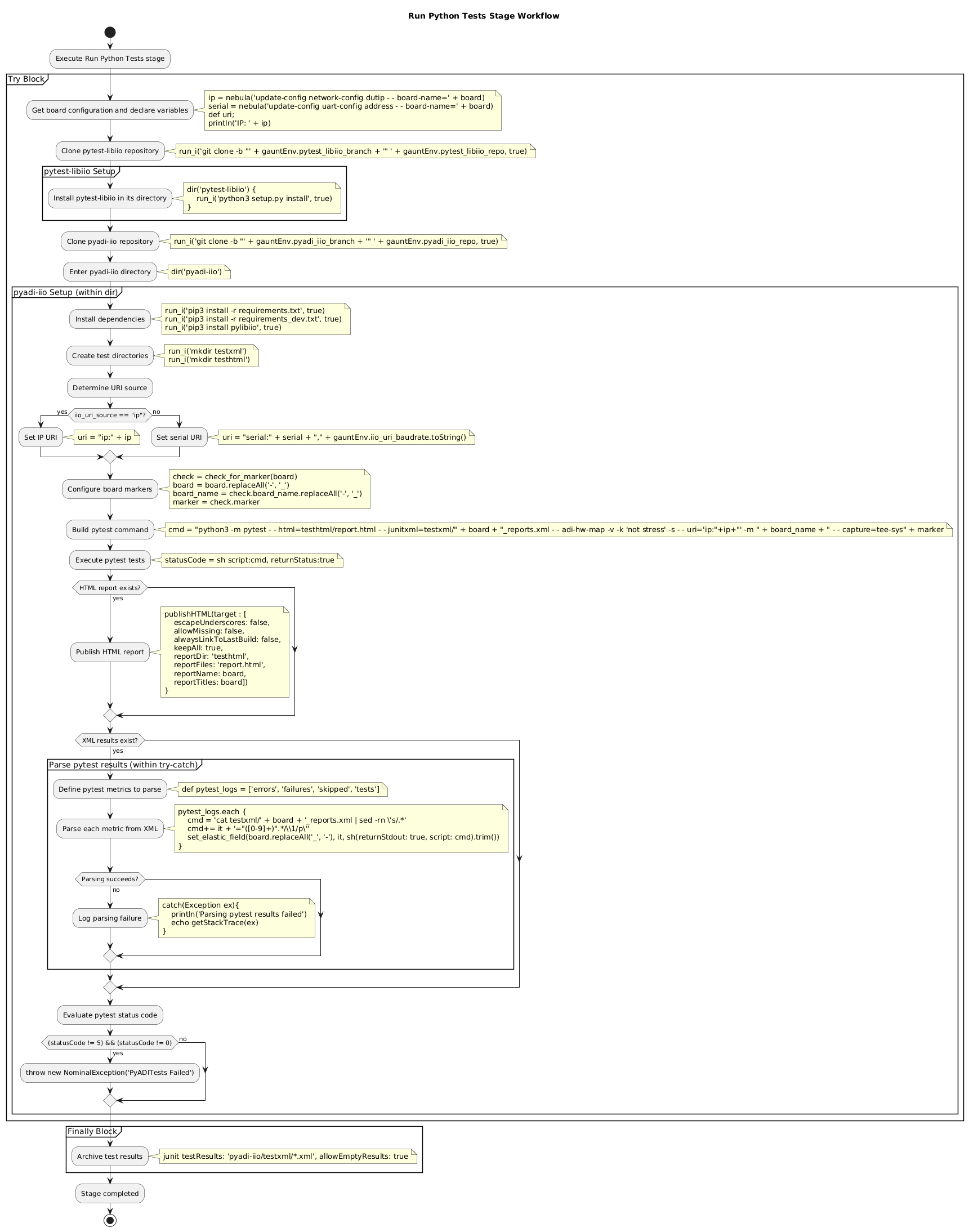 @startuml PyADITests Workflow
start
title Run Python Tests Stage Workflow
:Execute Run Python Tests stage;

partition "Try Block" {
  :Get board configuration and declare variables;
  note right
  ip = nebula('update-config network-config dutip - - board-name=' + board)
  serial = nebula('update-config uart-config address - - board-name=' + board)
  def uri;
  println('IP: ' + ip)
  end note
  
  :Clone pytest-libiio repository;
  note right
  run_i('git clone -b "' + gauntEnv.pytest_libiio_branch + '" ' + gauntEnv.pytest_libiio_repo, true)
  end note
  
  partition "pytest-libiio Setup" {
    :Install pytest-libiio in its directory;
    note right
    dir('pytest-libiio') {
        run_i('python3 setup.py install', true)
    }
    end note
  }
  
  :Clone pyadi-iio repository;
  note right
  run_i('git clone -b "' + gauntEnv.pyadi_iio_branch + '" ' + gauntEnv.pyadi_iio_repo, true)
  end note
  
  :Enter pyadi-iio directory;
  note right: dir('pyadi-iio')
  
  partition "pyadi-iio Setup (within dir)" {
    
    :Install dependencies;
    note right
    run_i('pip3 install -r requirements.txt', true)
    run_i('pip3 install -r requirements_dev.txt', true)
    run_i('pip3 install pylibiio', true)
    end note
    
    :Create test directories;
    note right
    run_i('mkdir testxml')
    run_i('mkdir testhtml')
    end note
    
    :Determine URI source;
    if (iio_uri_source == "ip"?) then (yes)
      :Set IP URI;
      note right: uri = "ip:" + ip
    else (no)
      :Set serial URI;
      note right: uri = "serial:" + serial + "," + gauntEnv.iio_uri_baudrate.toString()
    endif
    
    :Configure board markers;
    note right
    check = check_for_marker(board)
    board = board.replaceAll('-', '_')
    board_name = check.board_name.replaceAll('-', '_')
    marker = check.marker
    end note
    
    :Build pytest command;
    note right
    cmd = "python3 -m pytest - - html=testhtml/report.html - - junitxml=testxml/" + board + "_reports.xml - - adi-hw-map -v -k 'not stress' -s - - uri='ip:"+ip+"' -m " + board_name + " - - capture=tee-sys" + marker
    end note
    
    :Execute pytest tests;
    note right: statusCode = sh script:cmd, returnStatus:true
    
    if (HTML report exists?) then (yes)
      :Publish HTML report;
      note right
    publishHTML(target : [
        escapeUnderscores: false,
        allowMissing: false,
        alwaysLinkToLastBuild: false,
        keepAll: true,
        reportDir: 'testhtml',
        reportFiles: 'report.html',
        reportName: board,
        reportTitles: board])
    }
      end note
    endif
    
    if (XML results exist?) then (yes)
      partition "Parse pytest results (within try-catch)" {
        :Define pytest metrics to parse;
        note right
        def pytest_logs = ['errors', 'failures', 'skipped', 'tests']
        end note
        
        :Parse each metric from XML;
        note right
        pytest_logs.each {
            cmd = 'cat testxml/' + board + '_reports.xml | sed -rn \'s/.*'
            cmd+= it + '="([0-9]+)".*/\\1/p\''
            set_elastic_field(board.replaceAll('_', '-'), it, sh(returnStdout: true, script: cmd).trim())
        }
        end note
        
        if (Parsing succeeds?) then (no)
          :Log parsing failure;
          note right
          catch(Exception ex){
              println('Parsing pytest results failed')
              echo getStackTrace(ex)
          }
          end note
        endif
      }
    endif
    
    :Evaluate pytest status code;
    
    if ((statusCode != 5) && (statusCode != 0)) then (yes)
      :throw new NominalException('PyADITests Failed');
    else (no)
    endif
  }
}

partition "Finally Block" {
  :Archive test results;
  note right: junit testResults: 'pyadi-iio/testxml/*.xml', allowEmptyResults: true
}

:Stage completed;
stop
@enduml