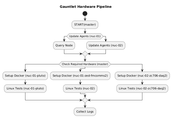 @startuml Gauntlet Hardware Pipeline
start
title Gauntlet Hardware Pipeline
:START(master);
If (Update Agents (nuc-01)) 
  :Query Node;
else ()
  :Update Agents (nuc-02);
endif  
switch (Check Required Hardware (master))
  case ()
    :Setup Docker (nuc-01-pluto);
    :Linux Tests (nuc-01-pluto);  
  case ()
    :Setup Docker (nuc-01-zed-fmcomms2);
    :Linux Tests (nuc-02);  

  case ()
    :Setup Docker (nuc-02-zc706-daq2);
    :Linux Tests (nuc-02-zc706-daq2);
endswitch
  :Collect Logs;
@enduml