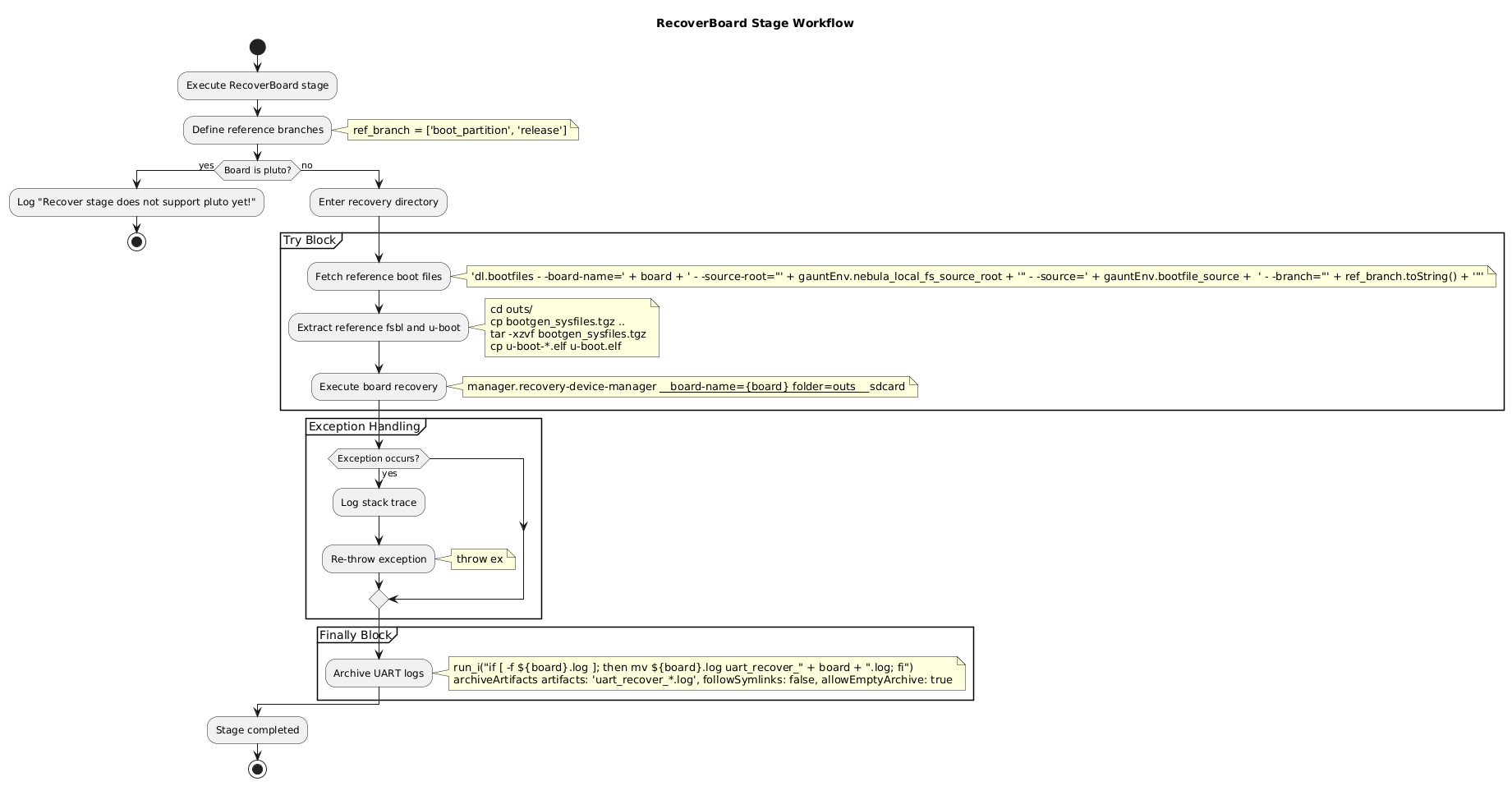 @startuml RecoverBoard Workflow
start
title RecoverBoard Stage Workflow
:Execute RecoverBoard stage;
:Define reference branches;
note right: ref_branch = ['boot_partition', 'release']
if (Board is pluto?) then (yes)
  :Log "Recover stage does not support pluto yet!";
  stop
else (no)
  :Enter recovery directory;
  partition "Try Block" {
    :Fetch reference boot files;
    note right: 'dl.bootfiles - -board-name=' + board + ' - -source-root="' + gauntEnv.nebula_local_fs_source_root + '" - -source=' + gauntEnv.bootfile_source +  ' - -branch="' + ref_branch.toString() + '"'
    :Extract reference fsbl and u-boot;
    note right
    cd outs/
    cp bootgen_sysfiles.tgz ..
    tar -xzvf bootgen_sysfiles.tgz
    cp u-boot-*.elf u-boot.elf
    end note
    :Execute board recovery;
    note right: manager.recovery-device-manager ____board-name={board} ____folder=outs ____sdcard
  }
  partition "Exception Handling" {
    if (Exception occurs?) then (yes)
      :Log stack trace;
      :Re-throw exception;
      note right: throw ex
    endif
  }
  partition "Finally Block" {
    :Archive UART logs;
    note right
    run_i("if [ -f ${board}.log ]; then mv ${board}.log uart_recover_" + board + ".log; fi")
    archiveArtifacts artifacts: 'uart_recover_*.log', followSymlinks: false, allowEmptyArchive: true
    end note
  }
endif
:Stage completed;
stop
@enduml