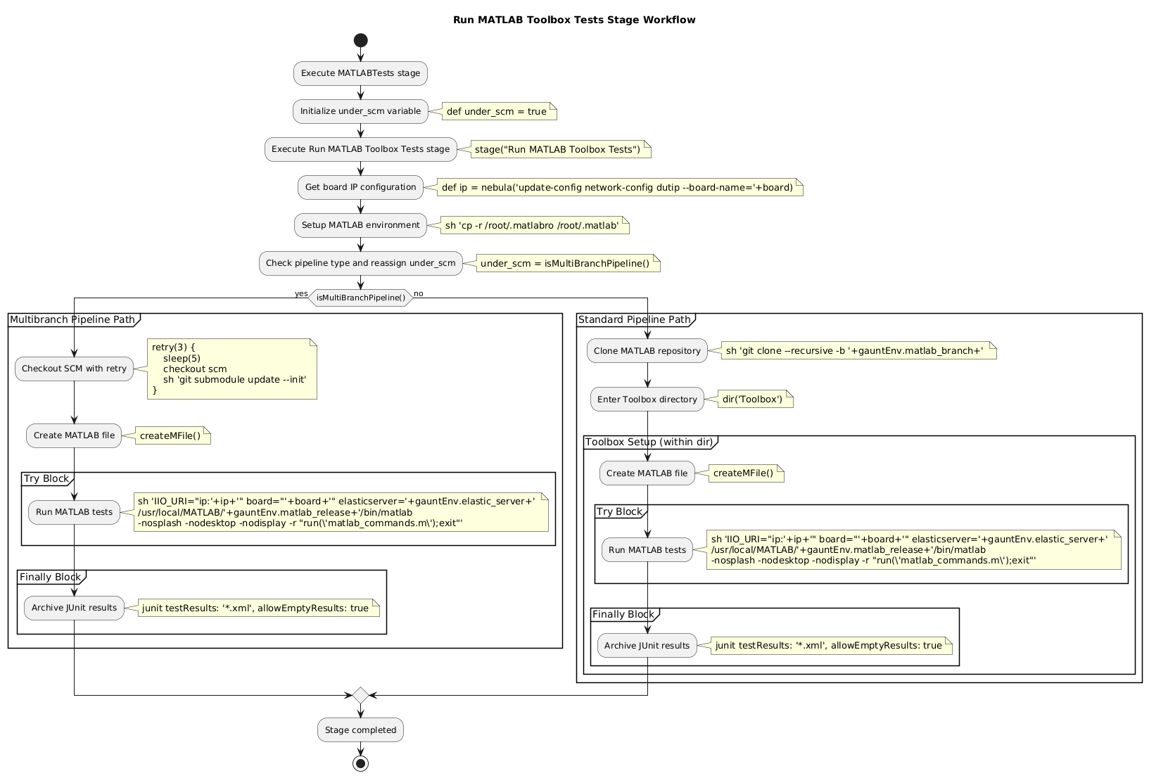 @startuml MATLABTests Workflow
start
title Run MATLAB Toolbox Tests Stage Workflow
:Execute MATLABTests stage;

:Initialize under_scm variable;
note right: def under_scm = true

:Execute Run MATLAB Toolbox Tests stage;
note right: stage("Run MATLAB Toolbox Tests")

:Get board IP configuration;
note right: def ip = nebula('update-config network-config dutip --board-name='+board)

:Setup MATLAB environment;
note right: sh 'cp -r /root/.matlabro /root/.matlab'

:Check pipeline type and reassign under_scm;
note right: under_scm = isMultiBranchPipeline()

if (isMultiBranchPipeline()) then (yes)
  partition "Multibranch Pipeline Path" {
    :Checkout SCM with retry;
    note right
    retry(3) {
        sleep(5)
        checkout scm
        sh 'git submodule update --init'
    }
    end note
    
    :Create MATLAB file;
    note right: createMFile()
    
    partition "Try Block" {
      :Run MATLAB tests;
      note right
      sh 'IIO_URI="ip:'+ip+'" board="'+board+'" elasticserver='+gauntEnv.elastic_server+' 
      /usr/local/MATLAB/'+gauntEnv.matlab_release+'/bin/matlab 
      -nosplash -nodesktop -nodisplay -r "run(\'matlab_commands.m\');exit"'
      end note
    }
    
    partition "Finally Block" {
      :Archive JUnit results;
      note right: junit testResults: '*.xml', allowEmptyResults: true
    }
  }
  
else (no)
  partition "Standard Pipeline Path" {
    :Clone MATLAB repository;
    note right
    sh 'git clone --recursive -b '+gauntEnv.matlab_branch+' 
    '+gauntEnv.matlab_repo+' Toolbox'
    end note
    
    :Enter Toolbox directory;
    note right: dir('Toolbox')
    
    partition "Toolbox Setup (within dir)" {
      :Create MATLAB file;
      note right: createMFile()
      
      partition "Try Block" {
        :Run MATLAB tests;
        note right
        sh 'IIO_URI="ip:'+ip+'" board="'+board+'" elasticserver='+gauntEnv.elastic_server+' 
        /usr/local/MATLAB/'+gauntEnv.matlab_release+'/bin/matlab 
        -nosplash -nodesktop -nodisplay -r "run(\'matlab_commands.m\');exit"'
        end note
      }
      
      partition "Finally Block" {
        :Archive JUnit results;
        note right: junit testResults: '*.xml', allowEmptyResults: true
      }
    }
  }
endif

:Stage completed;
stop
@enduml