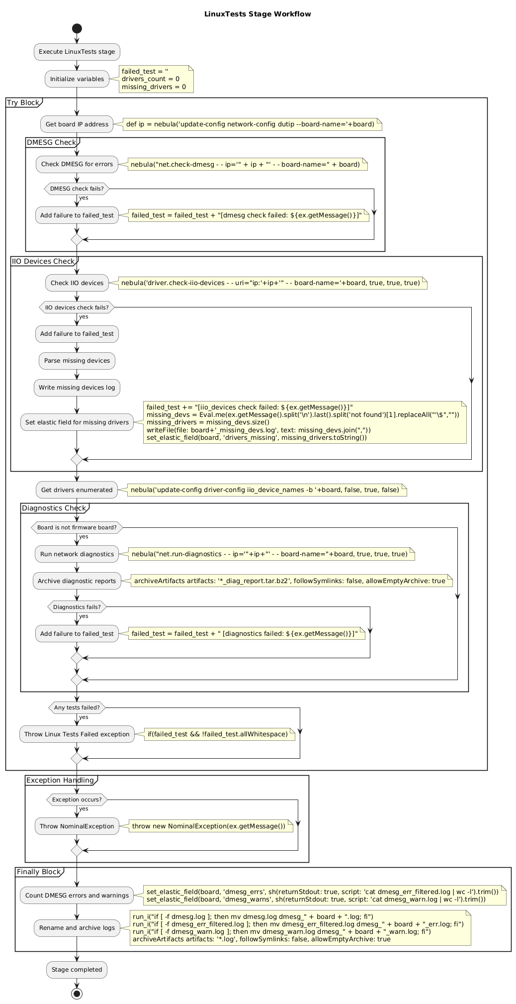 @startuml LinuxTests Workflow
start
title LinuxTests Stage Workflow
:Execute LinuxTests stage;
:Initialize variables;
note right
failed_test = ''
drivers_count = 0
missing_drivers = 0
end note

partition "Try Block" {
  :Get board IP address;
  note right: def ip = nebula('update-config network-config dutip --board-name='+board)
  
  partition "DMESG Check" {
    :Check DMESG for errors;
    note right: nebula("net.check-dmesg - - ip='" + ip + "' - - board-name=" + board)
    if (DMESG check fails?) then (yes)
      :Add failure to failed_test;
      note right: failed_test = failed_test + "[dmesg check failed: ${ex.getMessage()}]"
    endif
  }
  
  partition "IIO Devices Check" {
    :Check IIO devices;
    note right: nebula('driver.check-iio-devices - - uri="ip:'+ip+'" - - board-name='+board, true, true, true)
    if (IIO devices check fails?) then (yes)
      :Add failure to failed_test;
      :Parse missing devices;
      :Write missing devices log;
      :Set elastic field for missing drivers;
    note right
        failed_test += "[iio_devices check failed: ${ex.getMessage()}]"
        missing_devs = Eval.me(ex.getMessage().split('\n').last().split('not found')[1].replaceAll("'\$",""))
        missing_drivers = missing_devs.size()
        writeFile(file: board+'_missing_devs.log', text: missing_devs.join(","))
        set_elastic_field(board, 'drivers_missing', missing_drivers.toString())
    end note
    endif
  }
  
  :Get drivers enumerated;
  note right: nebula('update-config driver-config iio_device_names -b '+board, false, true, false)
  
  partition "Diagnostics Check" {
    if (Board is not firmware board?) then (yes)
      :Run network diagnostics;
      note right: nebula("net.run-diagnostics - - ip='"+ip+"' - - board-name="+board, true, true, true)
      :Archive diagnostic reports;
      note right: archiveArtifacts artifacts: '*_diag_report.tar.bz2', followSymlinks: false, allowEmptyArchive: true
      if (Diagnostics fails?) then (yes)
        :Add failure to failed_test;
        note right: failed_test = failed_test + " [diagnostics failed: ${ex.getMessage()}]"
      endif
    endif
  }
  
  if (Any tests failed?) then (yes)
    :Throw Linux Tests Failed exception;
    note right: if(failed_test && !failed_test.allWhitespace)
  endif
}

partition "Exception Handling" {
  if (Exception occurs?) then (yes)
    :Throw NominalException;
    note right: throw new NominalException(ex.getMessage())
  endif
}

partition "Finally Block" {
  :Count DMESG errors and warnings;
  note right
    set_elastic_field(board, 'dmesg_errs', sh(returnStdout: true, script: 'cat dmesg_err_filtered.log | wc -l').trim())
    set_elastic_field(board, 'dmesg_warns', sh(returnStdout: true, script: 'cat dmesg_warn.log | wc -l').trim())
  end note
  
  :Rename and archive logs;
  note right
    run_i("if [ -f dmesg.log ]; then mv dmesg.log dmesg_" + board + ".log; fi")
    run_i("if [ -f dmesg_err_filtered.log ]; then mv dmesg_err_filtered.log dmesg_" + board + "_err.log; fi")
    run_i("if [ -f dmesg_warn.log ]; then mv dmesg_warn.log dmesg_" + board + "_warn.log; fi")
    archiveArtifacts artifacts: '*.log', followSymlinks: false, allowEmptyArchive: true
  end note
}

:Stage completed;
stop
@enduml