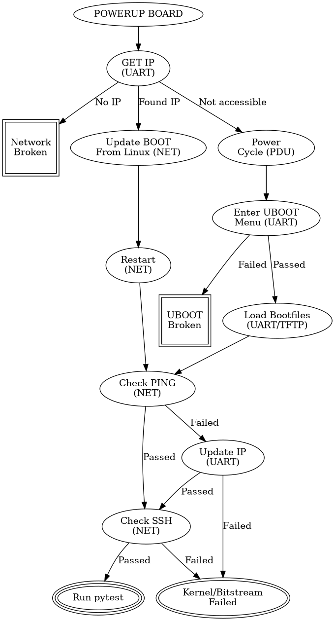 digraph {
    "POWERUP BOARD"
    "GET IP\n(UART)"
    "Run pytest" [peripheries=3]
    "Network\nBroken" [peripheries=2,shape=square]
    "Kernel/Bitstream\nFailed" [peripheries=2]
    "UBOOT\nBroken" [peripheries=2,shape=square]

    "POWERUP BOARD" -> "GET IP\n(UART)"
    "GET IP\n(UART)" -> "Update BOOT\nFrom Linux (NET)" [label="Found IP"]
    "GET IP\n(UART)" -> "Power\nCycle (PDU)" [label="Not accessible"]
    "GET IP\n(UART)" -> "Network\nBroken" [label="No IP"]

    "Update BOOT\nFrom Linux (NET)" -> "Restart\n(NET)"
    "Restart\n(NET)" -> "Check PING\n(NET)"
    "Check PING\n(NET)" -> "Check SSH\n(NET)" [label="Passed"]
    "Check PING\n(NET)" -> "Update IP\n(UART)" [label="Failed"]
    "Update IP\n(UART)" -> "Check SSH\n(NET)" [label="Passed"]
    "Update IP\n(UART)" -> "Kernel/Bitstream\nFailed" [label="Failed"]
    "Check SSH\n(NET)"-> "Kernel/Bitstream\nFailed" [label="Failed"]
    "Check SSH\n(NET)"-> "Run pytest" [label="Passed"]

    "Power\nCycle (PDU)" -> "Enter UBOOT\nMenu (UART)"
    "Enter UBOOT\nMenu (UART)" -> "Load Bootfiles\n(UART/TFTP)" [label="Passed"]
    "Enter UBOOT\nMenu (UART)" -> "UBOOT\nBroken" [label="Failed"]
    "Load Bootfiles\n(UART/TFTP)" -> "Check PING\n(NET)"
}