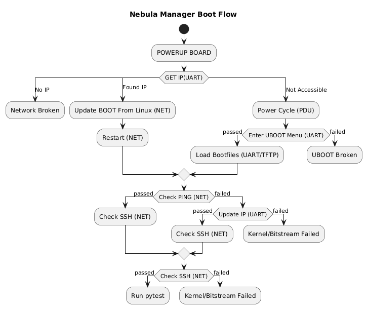@startuml Nebula Manager  Boot Flow
start
title Nebula Manager Boot Flow
:POWERUP BOARD;

switch (GET IP(UART))
  case (No IP)
    :Network Broken;
    kill
  case (Found IP)
    :Update BOOT From Linux (NET);
    :Restart (NET);
  case (Not Accessible)
    :Power Cycle (PDU);
    if (Enter UBOOT Menu (UART)) then (passed)
      :Load Bootfiles (UART/TFTP);
    else (failed)
      :UBOOT Broken;
      kill
    endif
endswitch

if (Check PING (NET)) then (passed)
  :Check SSH (NET);
else (failed)
  if (Update IP (UART)) then (passed)
    :Check SSH (NET);
  else (failed)
    :Kernel/Bitstream Failed;
    kill
  endif
endif

if (Check SSH (NET)) then (passed)
  :Run pytest;
  kill
else (failed)
  :Kernel/Bitstream Failed;
  kill
endif
@enduml
